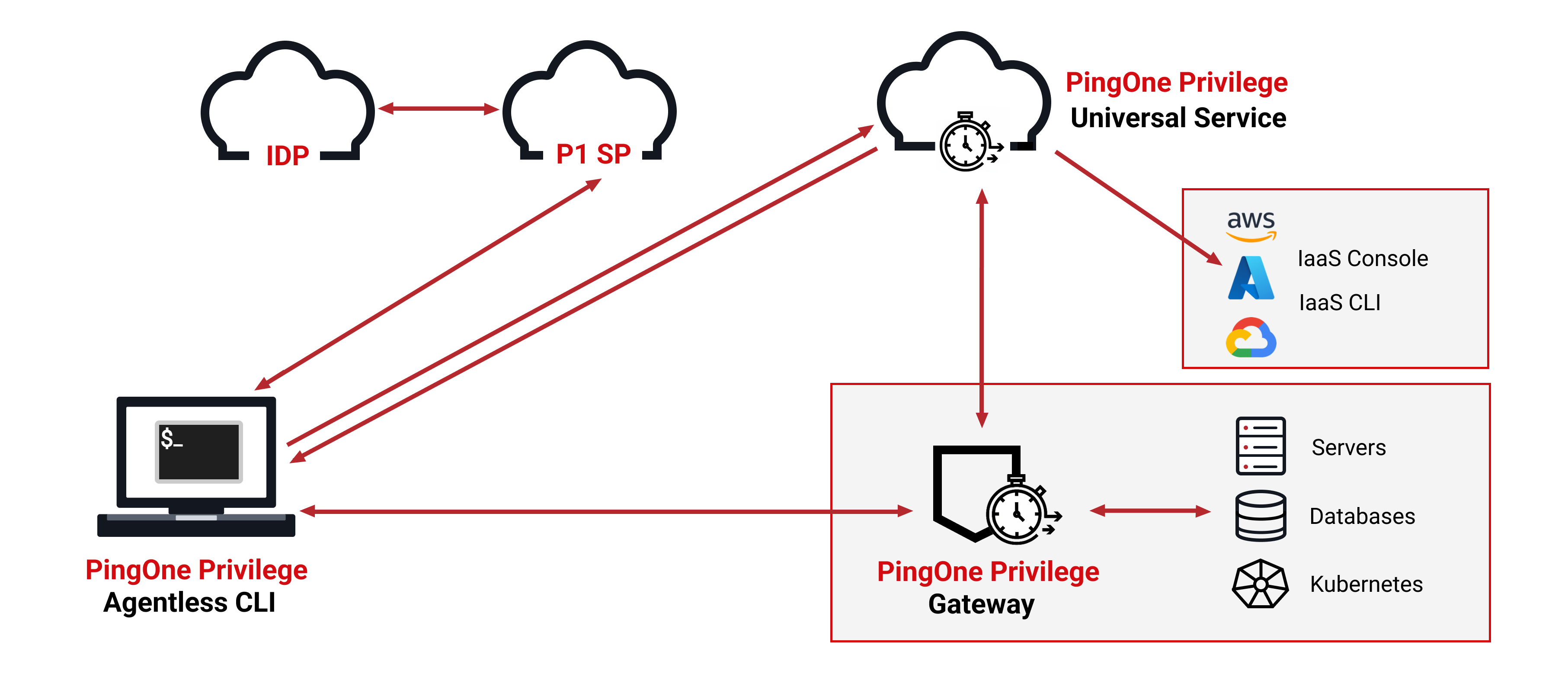 Diagram showing Agentless CLI on laptop connecting to PingOne Privilege to access cloud resources through IaaS CLI and the gateway connected to servers