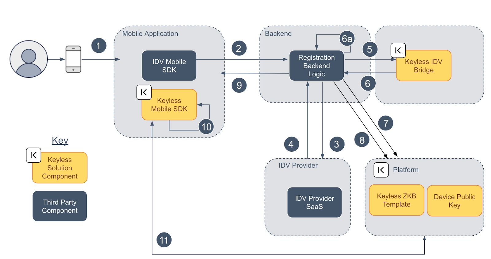 High-level IDV Bridge on-premise flow