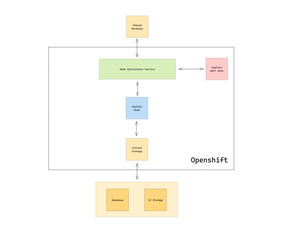 Diagram shows the key components, their relationships, and includes relevant product/platform terms (PingOne Recognize and OpenShift) for search indexing and accessibility.