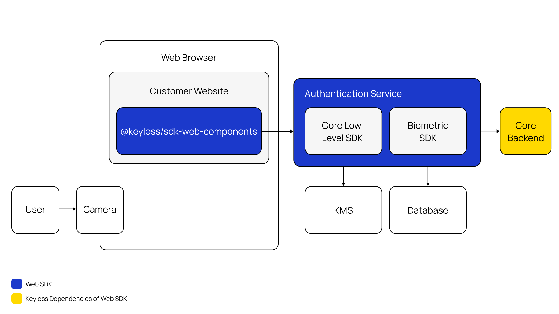 Architecture diagram showing the web component authentication flow. A User feeds into a Camera, which connects to the @keyless/sdk-web-components library running inside a Customer Website in a Web Browser. The library sends data to the Authentication Service, which contains the Core Low Level SDK and Biometric SDK components. The Authentication Service writes to a KMS and a Database, and passes results to the Core Backend. Blue indicates Web SDK components; yellow indicates Keyless dependencies.
