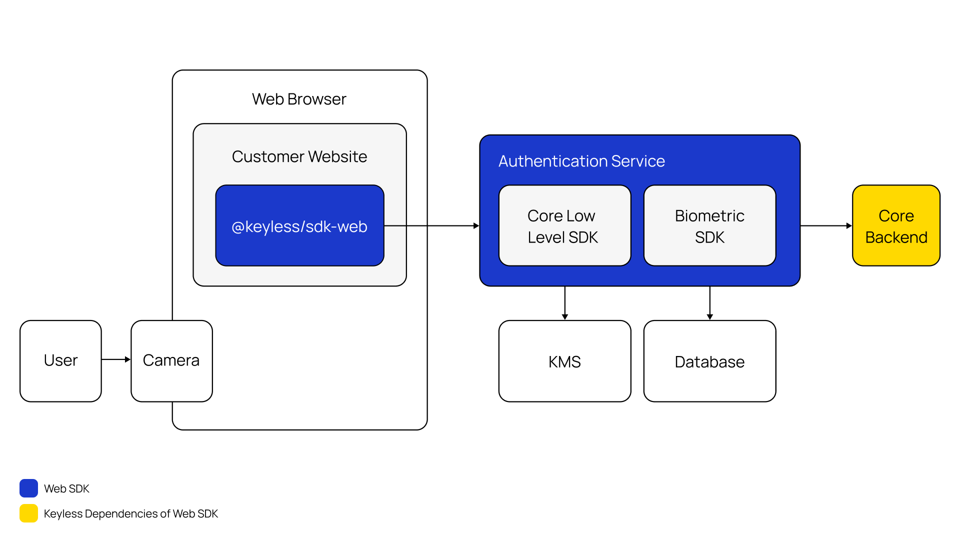 Architecture diagram showing the headless enrollment flow. A User feeds into a Camera, which connects to the @keyless/sdk-web library running inside a Customer Website in a Web Browser. The library sends data to the Authentication Service, which contains the Core Low Level SDK and Biometric SDK components. The Authentication Service writes to a KMS and a Database, and passes results to the Core Backend. Blue shaded boxes indicate Web SDK components; yellow boxes indicate Keyless dependencies.