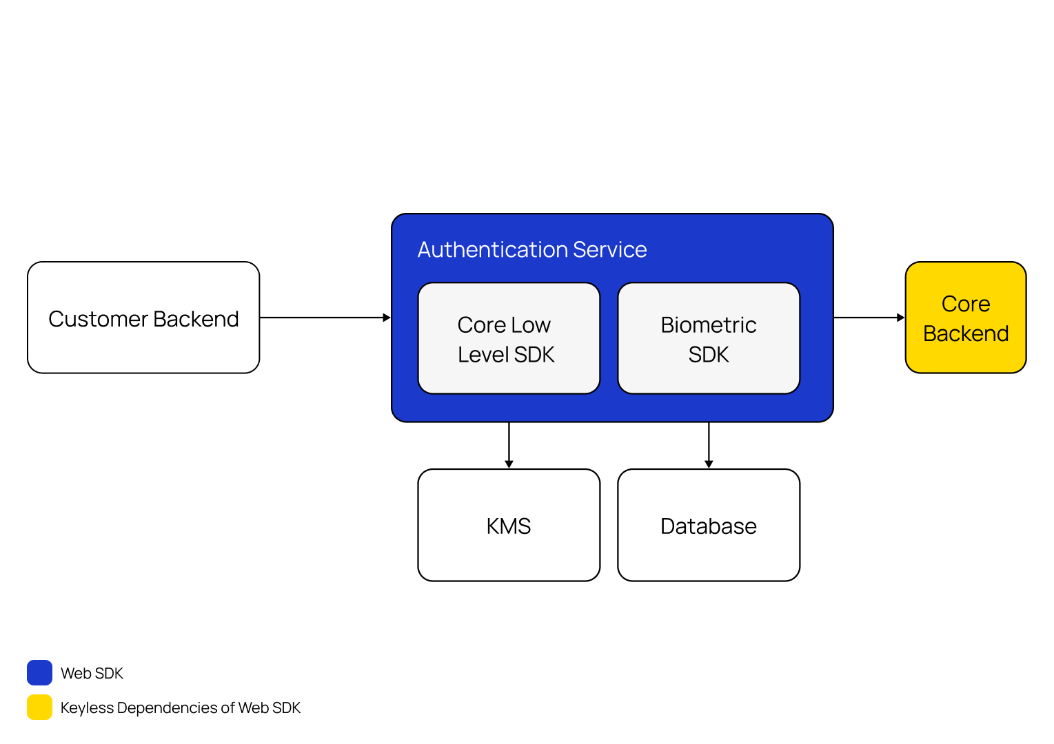 Architecture diagram showing the IDV Bridge SaaS enrollment flow. A Customer Backend sends a request directly to the Authentication Service, which contains the Core Low Level SDK and Biometric SDK components. The Authentication Service writes to a KMS and a Database, and passes results to the Core Backend. This flow is entirely backend-to-backend with no browser or user interaction. Blue shaded boxes indicate Web SDK components; yellow boxes indicate Keyless dependencies.