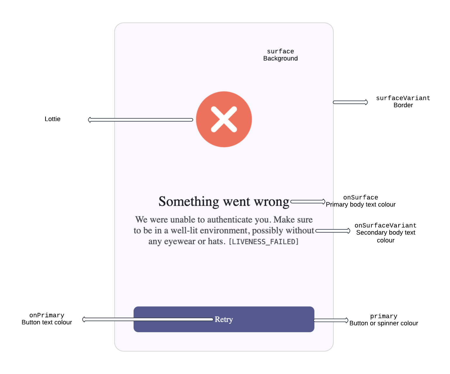 Annotated screenshot of the authentication error screen showing how color theme properties map to UI elements. The card background maps to the surface property. The card border maps to surfaceVariant. The error animation icon (a red circle with an X) is labeled as the Lottie slot. The heading 'Something went wrong' maps to onSurface, the primary body text color. The error description text maps to onSurfaceVariant, the secondary body text color. The Retry button background maps to primary, the button and spinner color. The button label text maps to onPrimary, the button text color.