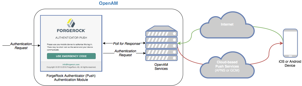 An example of the interaction between the ForgeRock Authenticator (Push) journey, your ForgeRock server, and the ForgeRock Authenticator.