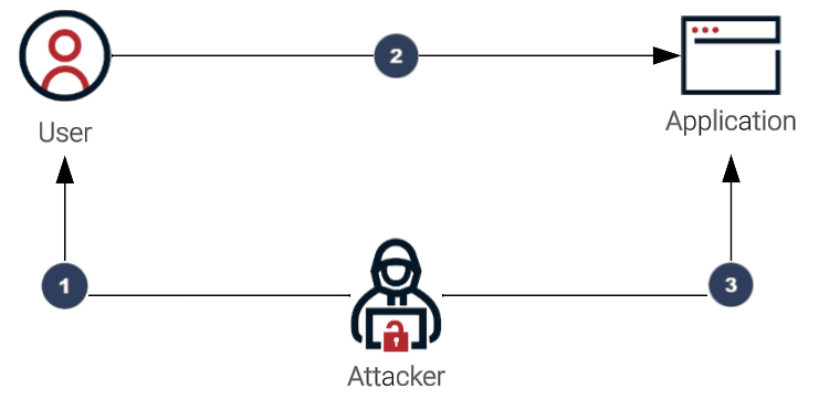 This diagram shows the attacker sending the user a link. The user clicks on the link to access what they think is the application. The attacker uses that session to access the application.