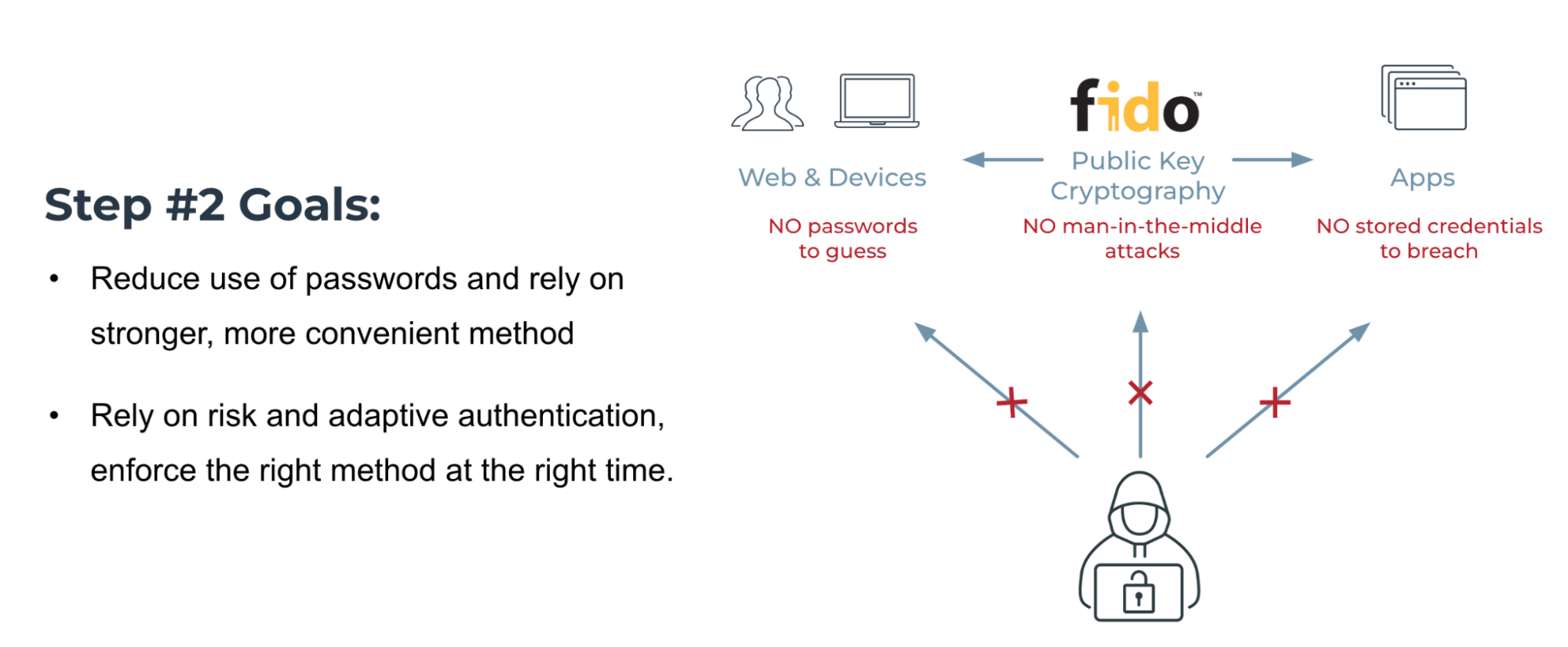 A diagram of Step #2 goals to reduce password use and rely on adaptive authentication to enforce the right methods as needed