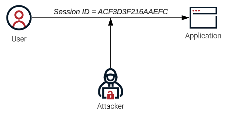 A diagram showing the attacker intercepting the session ID as the user is interacting with the application.