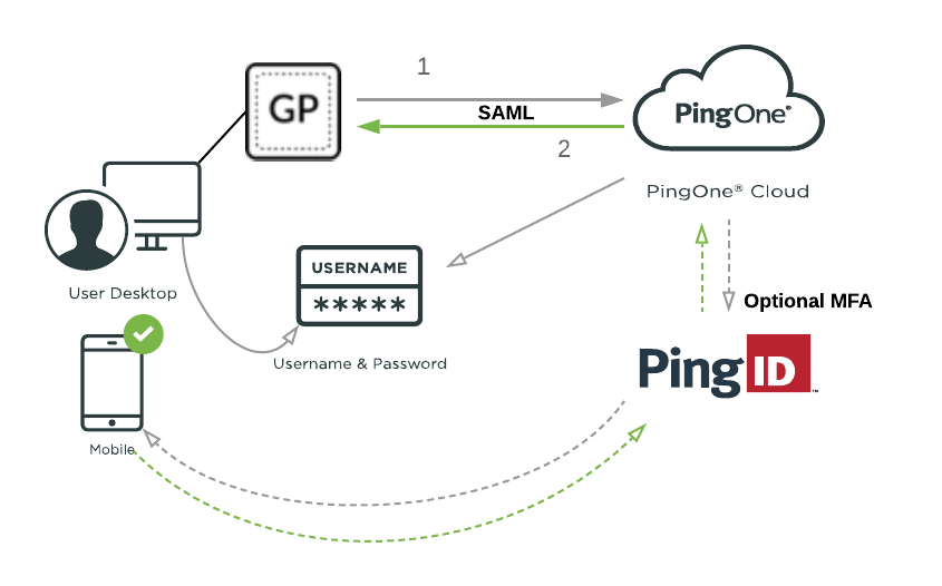 A flow chart showing the relationship between the user, GlobalProtect, and PingOne.