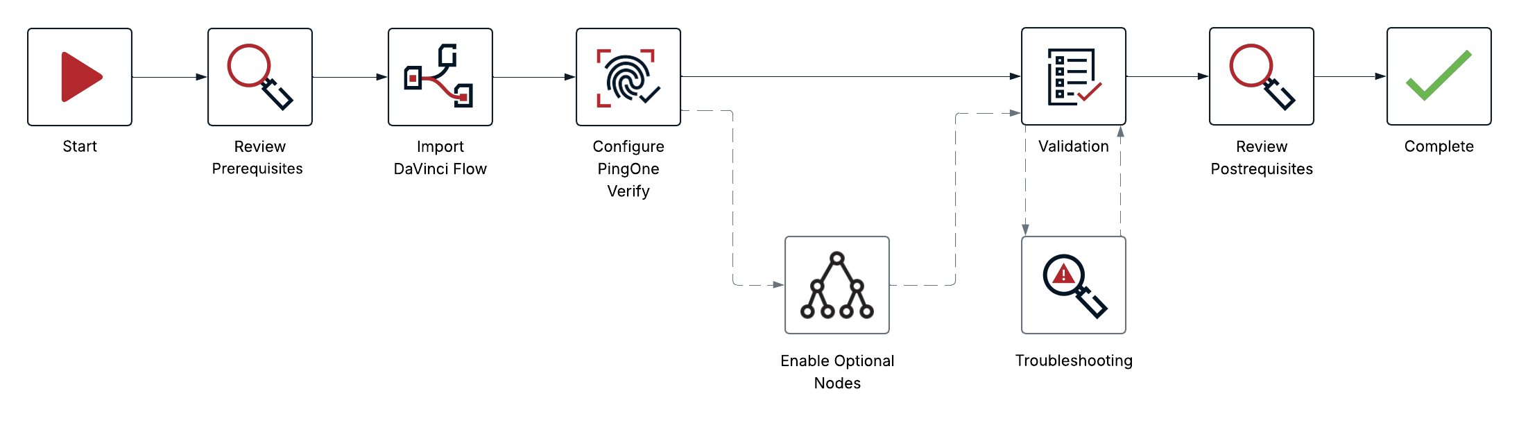A diagram showing the workflow for the Verified Trust for Workforce Help Desk solution. The map starts with a review of prerequisites, then moves to importing the pre-built DaVinci flow and configuring the PingOne Verify connector. An optional path extends the solution to include additional functionality for external IdPs and recording verification failures. The map ends with validation steps, troubleshooting tips, and next steps for further customization.