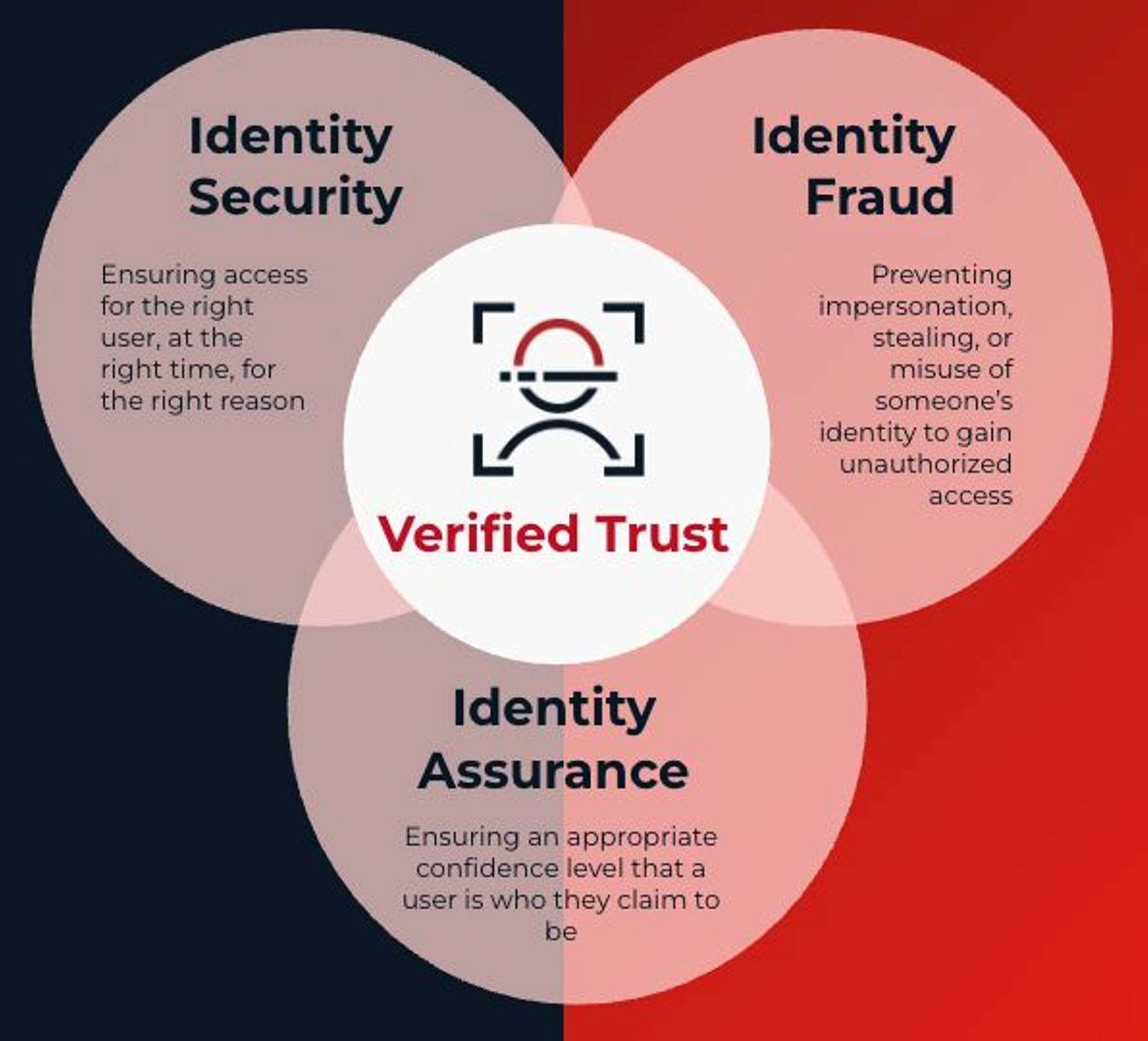 A Venn diagram showing the three disciplines of verified trust: identity security, identity fraud, and identity assurance.