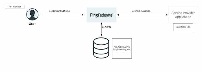 An illustration of a 3-step user-initiated single sign-on (SSO) when is the identity provider and has a datastore connection.